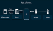 Complete Guidelines about the API Functions
