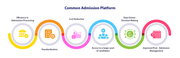 Common Admission Application Platform