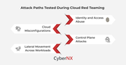 Critical Cloud Attack Paths Red Teams Test